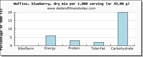 riboflavin and nutritional content in blueberry muffins